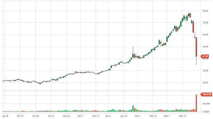 Notowania spółki Discovery