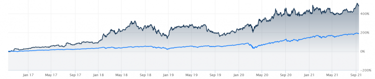 Notowania spółki Netflix na tle Nasdaq Composite