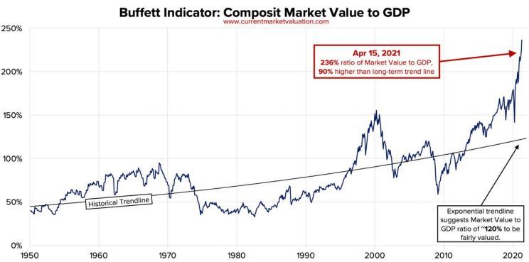 Notowania wskaźnika W. Buffetta