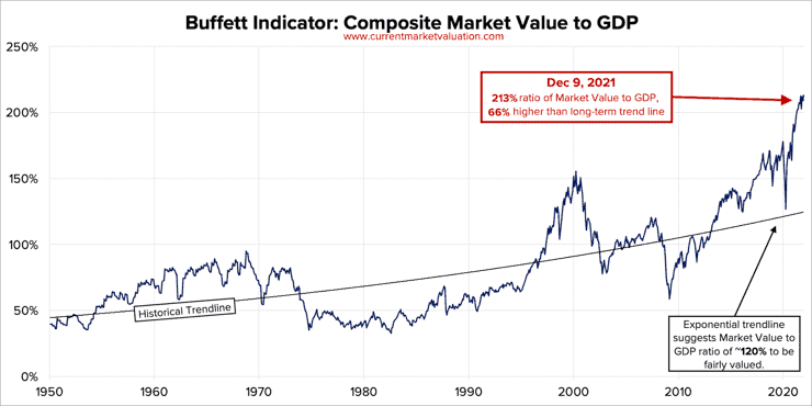 Notowania wskaźnika W. Buffetta