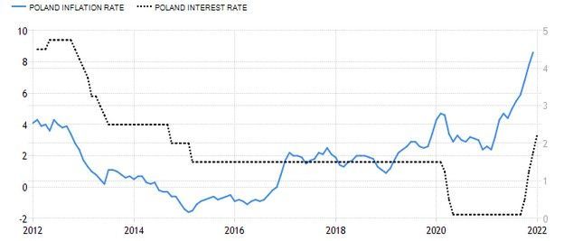 Polska – stopa inflacji