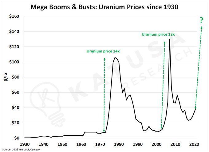 Potencjał rynków byka na uranie