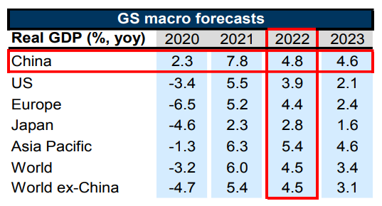 Prognoza dla tempa wzrostu PKB w Chinach