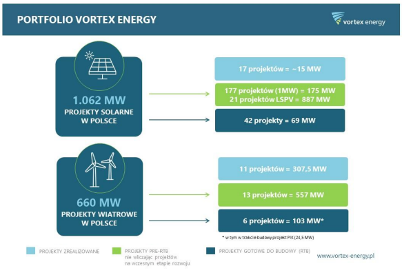 Projekty Vortex Energy 2