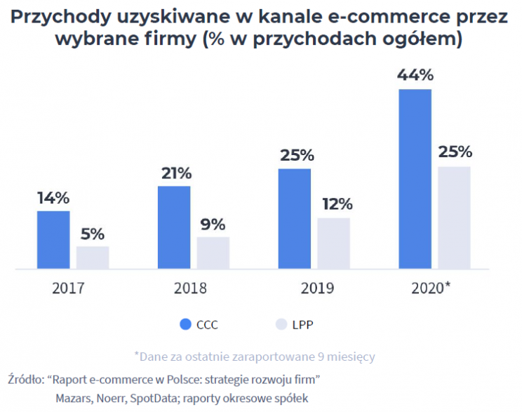 Przychody e-commerce w przychodach ogółem CCC i LPP