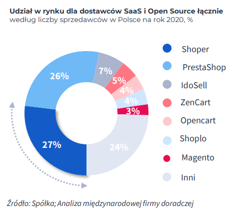 Rynek SaaS i Open Source w Polsce