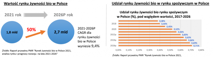 Rynek żywności bio w Polsce
