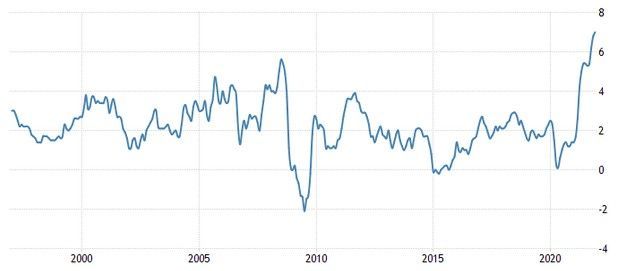 Stopa inflacji w USA – 25 lat