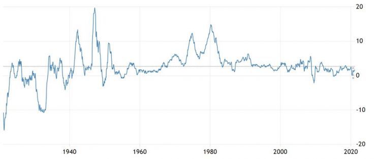 Stopa inflacji w USA od 1920