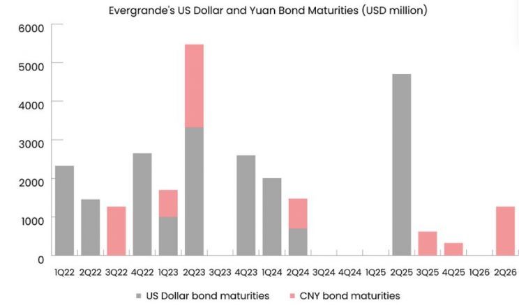Terminy zapadalności obligacji China Evergrande