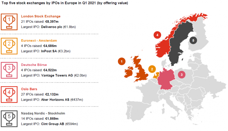 Top 5 rynków IPO w Europie