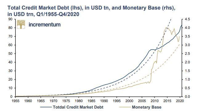USA – wartość długu i baza monetarna