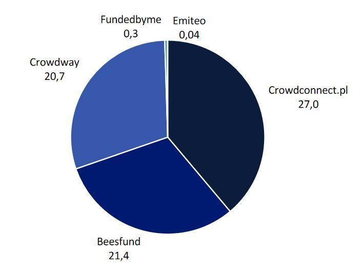 Udział platform crowdfundingowych 2020