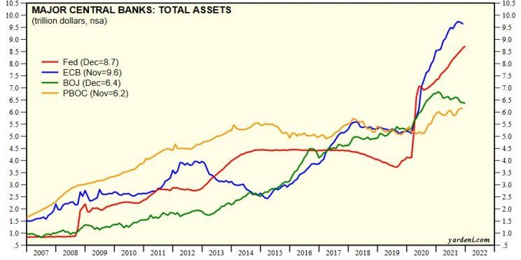 Wartość bilansu głównych banków centralnych