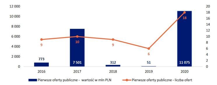 Wartość i liczba IPO w Polsce