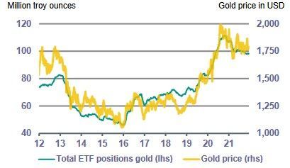 Wartość pozycji funduszy ETF na złocie