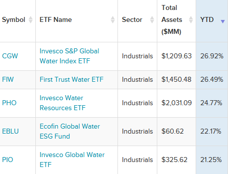 Wyniki funduszy ETF z ekspozycją na wodę