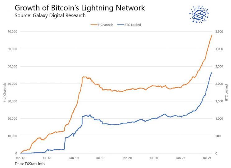 Wzrost sieci Bitcoin Lightning Network