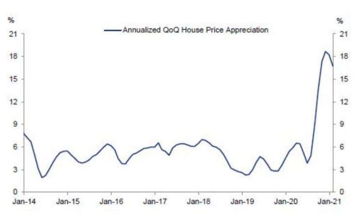 Zannualizowana aprecjacja ceny domów