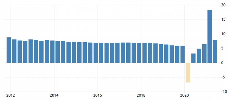 Zannualizowane tempo wzrostu PKB Chin