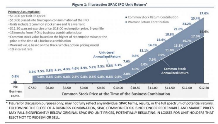 Zwrot z inwestycji w IPO SPAC