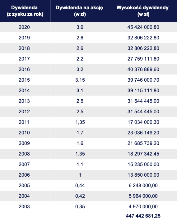 nieżka - dywidenda z zysku za lata 2003-2020