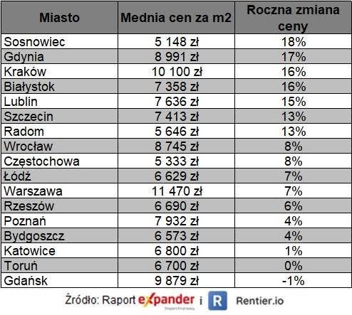 rednia cena m2 mieszkania w dużych polskich miastach