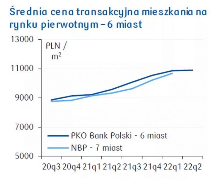 rednia cena transakcyjna PKO BP 6 miast 