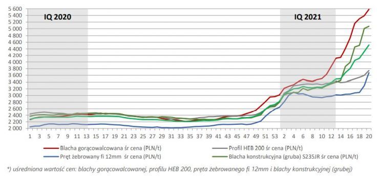 rednie ceny wyrobów hutniczych w Polsce