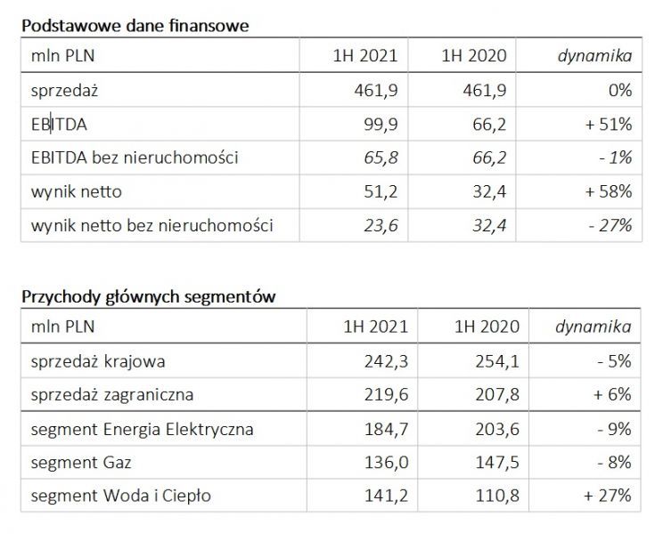 apator wyniki półroczne