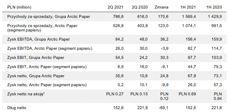 arctic paper wyniki finansowe