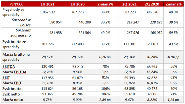 auto partner wybrane dane