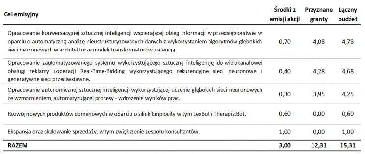cele emisji emplocity