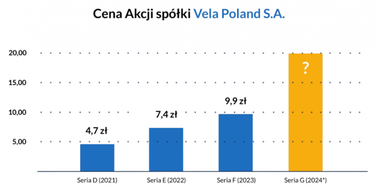 cena akcji Vela Poland
