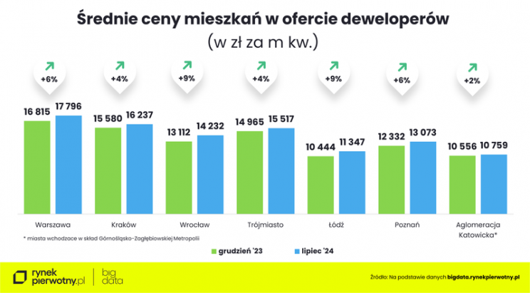 ceny mieszkań