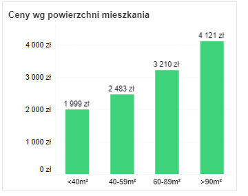 ceny według mkw Poznań