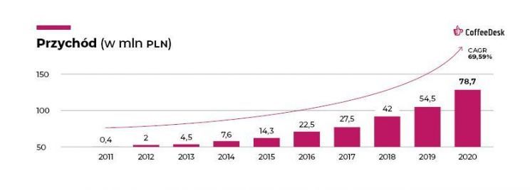 coffeedesk przychody