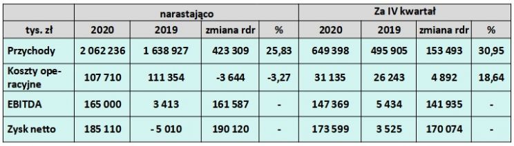 dane finansowe GK ACTION
