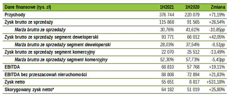 dane finansowe develia