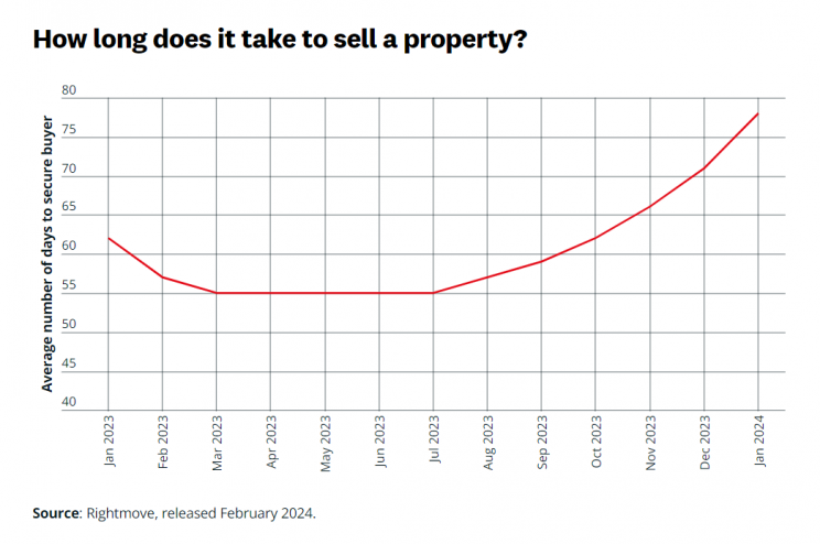 how long sell property