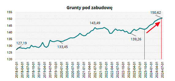 indeks urban one grunty pod zabudowę