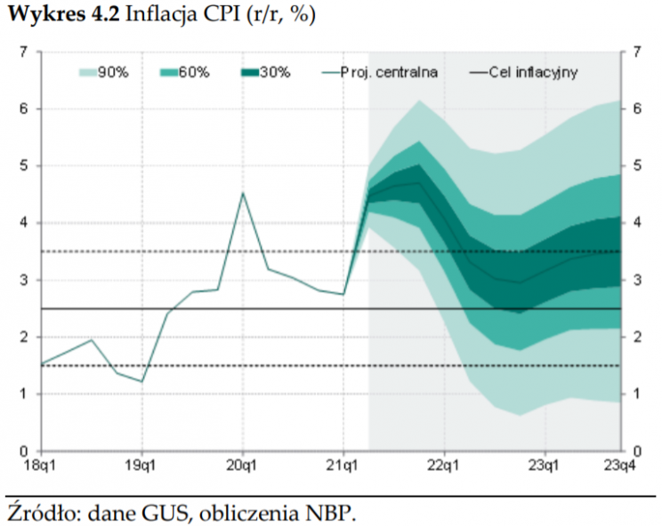 inflacja prognozy NBP