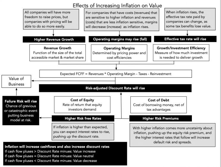 inflation on value
