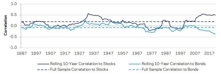 korelacja surowców z akcjami i obligacjami