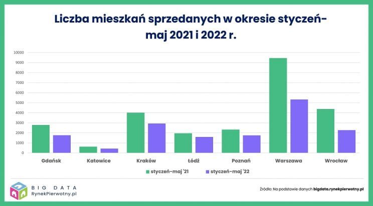liczba sprzedanych mieszkań styczeń maj 2021 - 2022