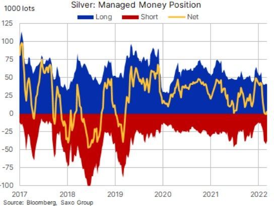 managed money silver