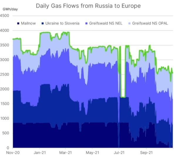 napływ gazu z rosji do Europy