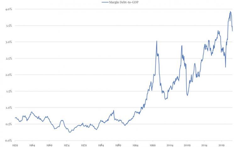 notowania index margin debt