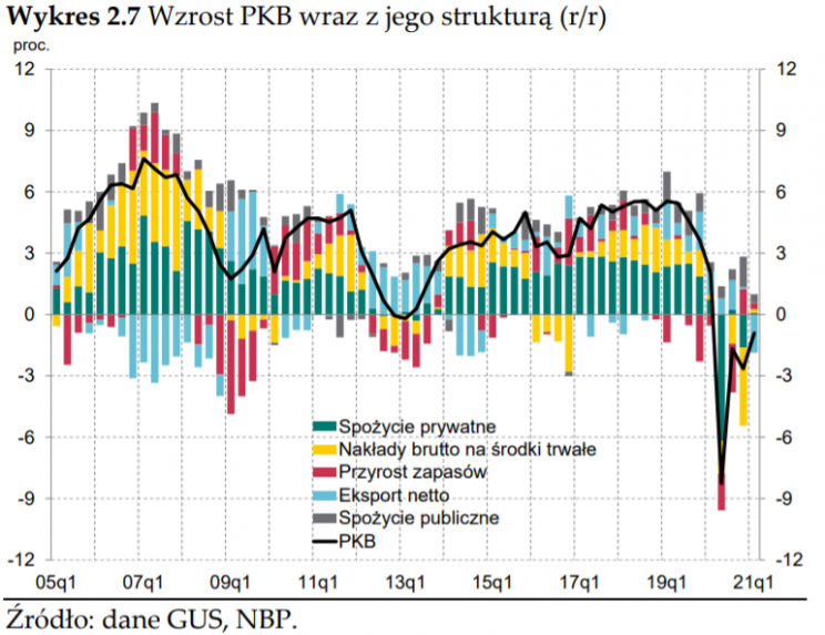 Wyższe Prognozy Dla Inflacji Oraz PKB W Polsce - Najnowszy „Raport O ...