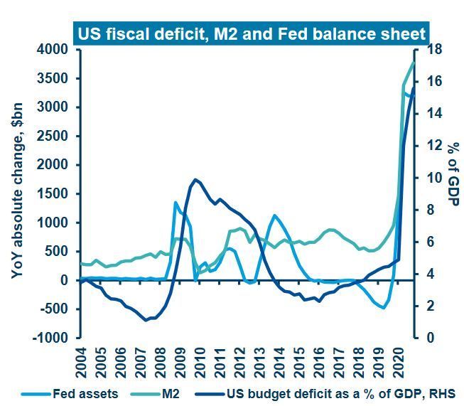 podaż pieniądza M2 oraz bilans Fed